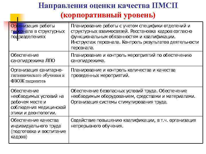 Направления оценки качества ПМСП (корпоративный уровень) Организация работы персонала в структурных подразделениях Планирование работы