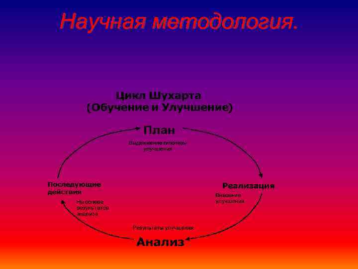 Научная методология. 