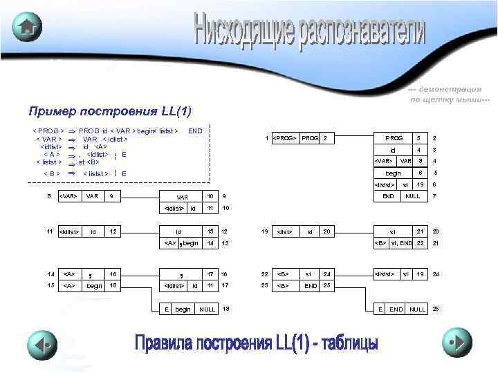 --- демонстрация по щелчку мыши--- Пример построения LL(1) < PROG > < VAR >
