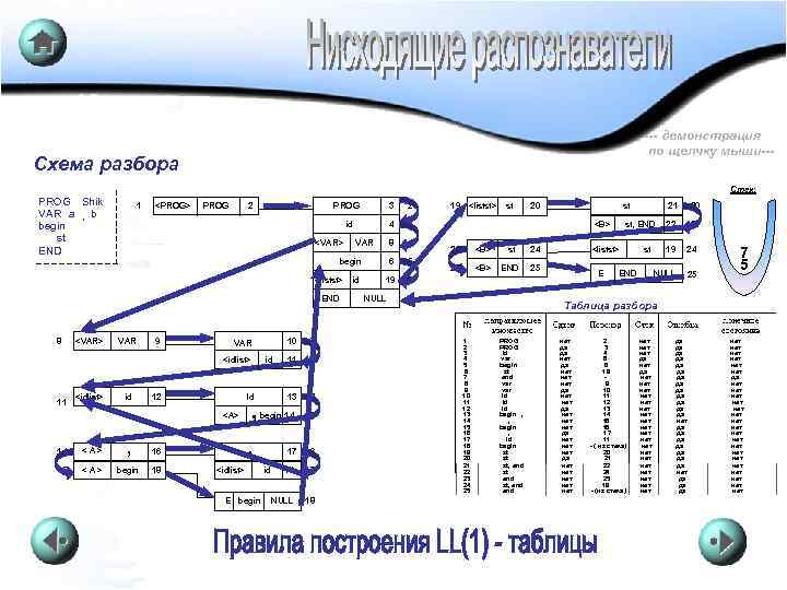--- демонстрация по щелчку мыши--- Схема разбора Стек: PROG Shik VAR a , b