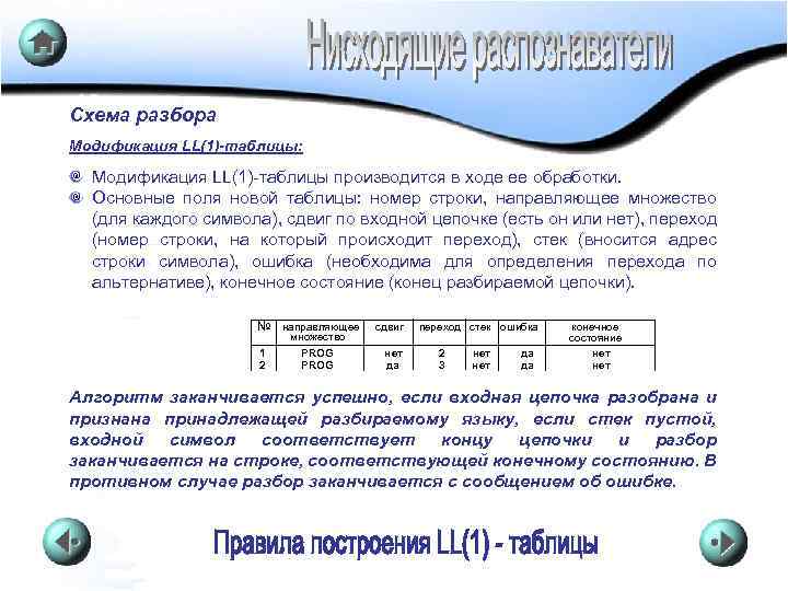 КУРС ЛЕКЦИЙ ПО ТЯП Схема разбора Модификация LL(1)-таблицы: Модификация LL(1)-таблицы производится в ходе ее