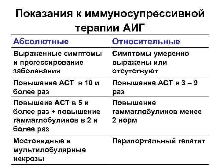 Показания к иммуносупрессивной терапии АИГ Абсолютные Относительные Выраженные симптомы и прогессирование заболевания Симптомы умеренно