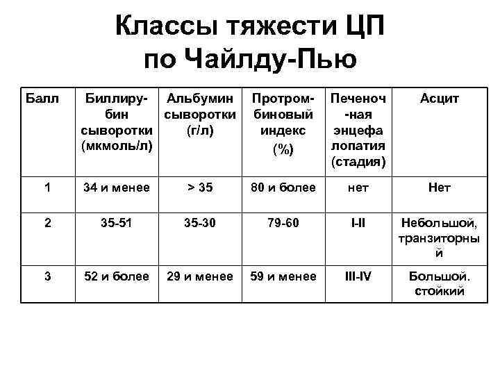 Классы тяжести ЦП по Чайлду Пью Балл Биллиру Альбумин бин сыворотки (г/л) (мкмоль/л) Протром