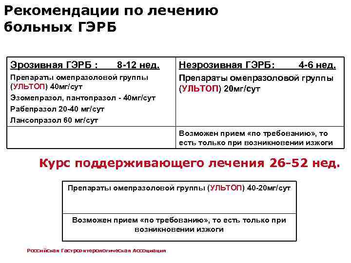 Гштадское руководство по лечению гэрб