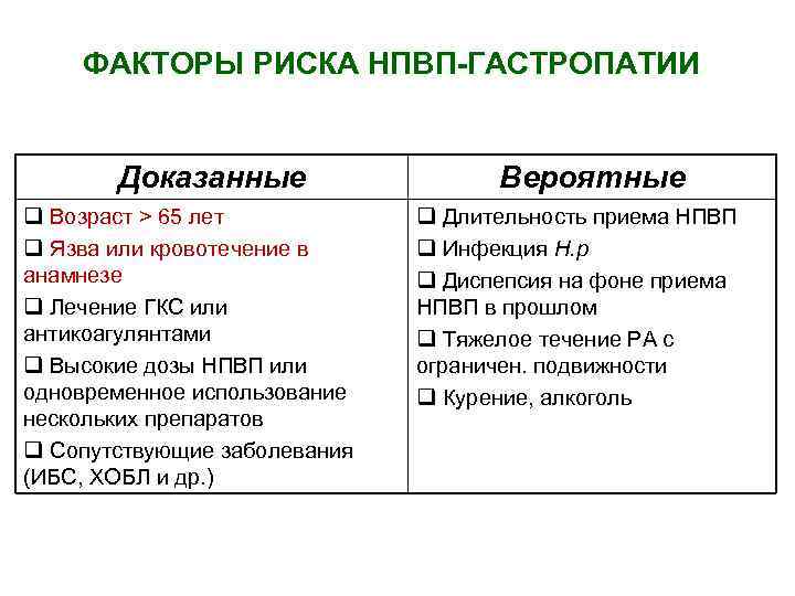 ФАКТОРЫ РИСКА НПВП-ГАСТРОПАТИИ Доказанные q Возраст > 65 лет q Язва или кровотечение в
