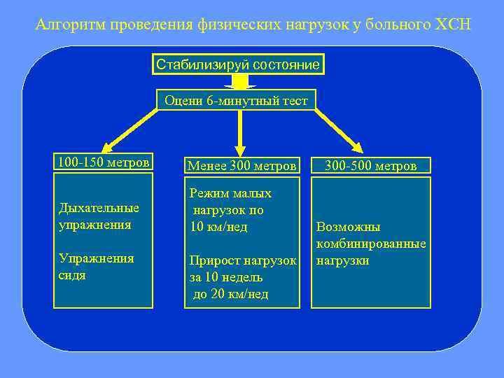 Алгоритм проведения физических нагрузок у больного ХСН Стабилизируй состояние Оцени 6 -минутный тест 100