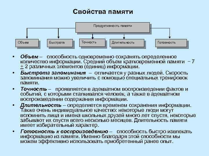 Свойства памяти Продуктивность памяти Объем • • • Быстрота Точность Длительность Готовность Объем –