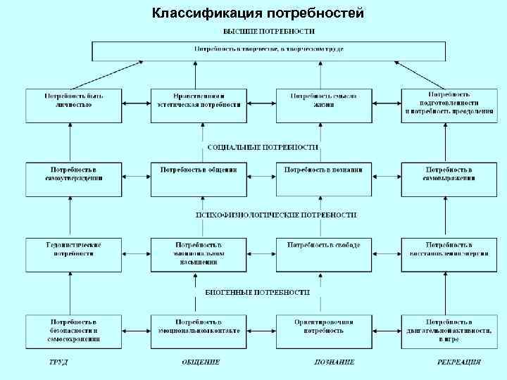 Схема классификация потребностей