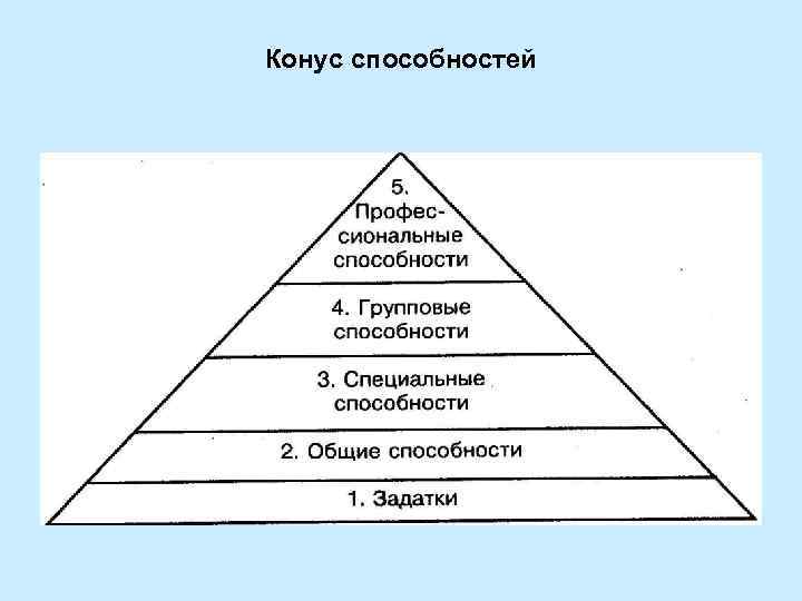 Конус способностей 