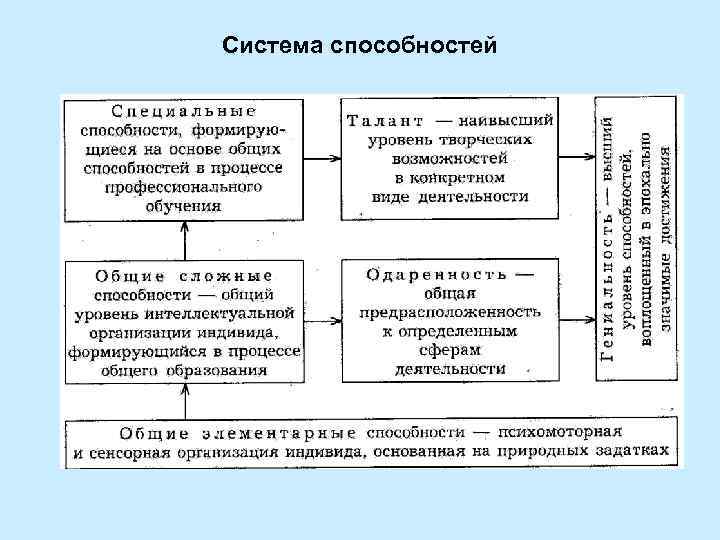 Система способностей 