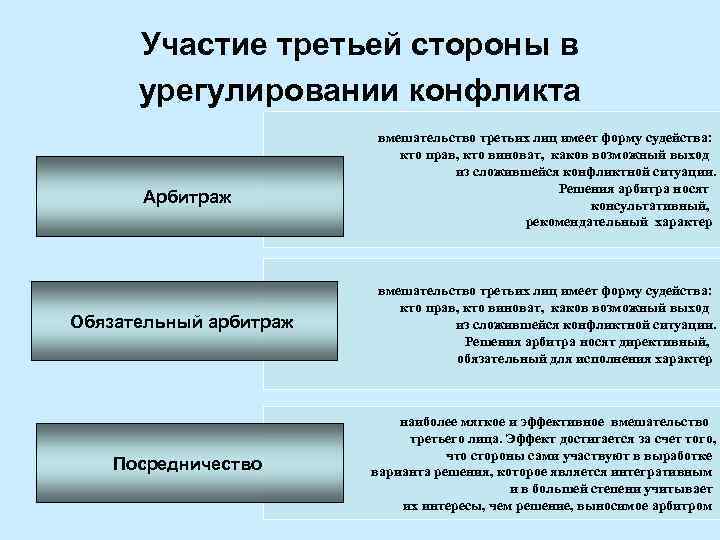 Участие третьей стороны в разрешении спора