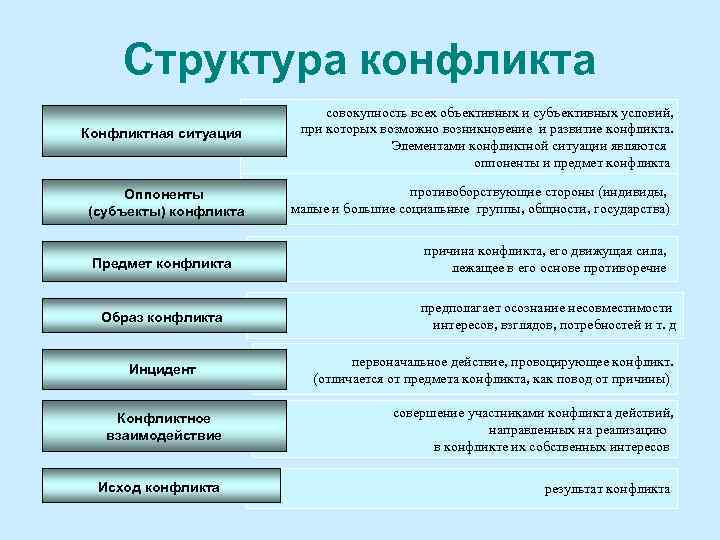 Теории механизмов возникновения конфликтов презентация