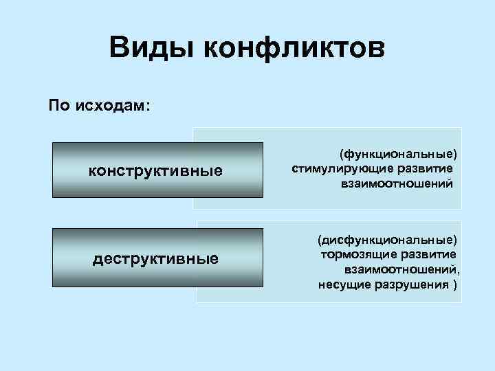 Конструктивные и деструктивные конфликты