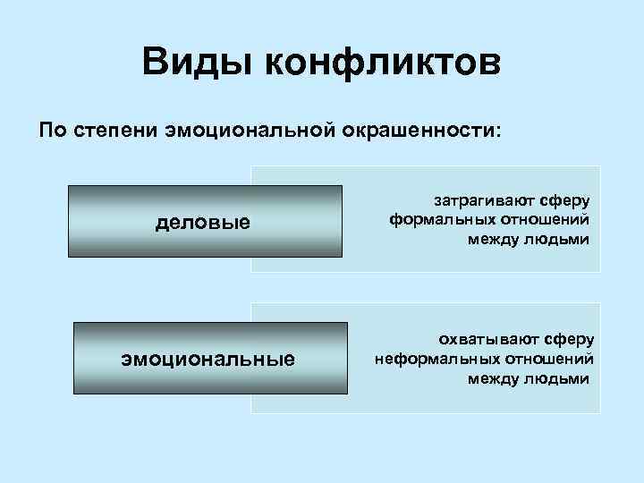 Виды конфликтов По степени эмоциональной окрашенности: деловые эмоциональные затрагивают сферу формальных отношений между людьми