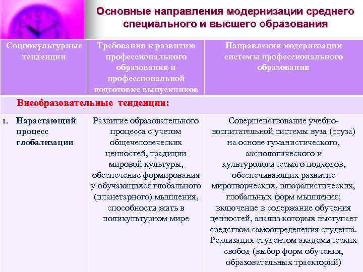  Основные направления модернизации среднего специального и высшего образования Социокультурные Требования к развитию Направления