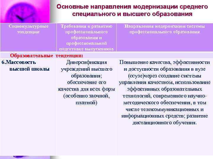  Основные направления модернизации среднего специального и высшего образования Социокультурные Требования к развитию Направления