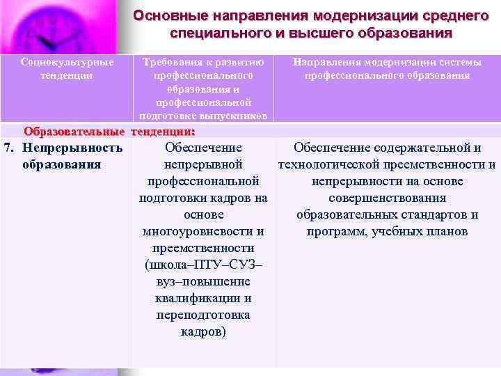  Основные направления модернизации среднего специального и высшего образования Социокультурные Требования к развитию Направления