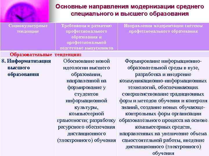  Основные направления модернизации среднего специального и высшего образования Социокультурные Требования к развитию Направления