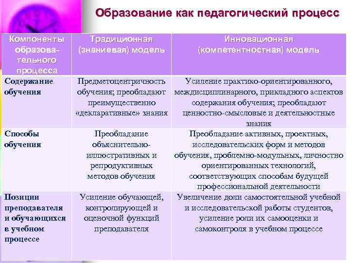  Образование как педагогический процесс Компоненты Традиционная Инновационная образова- (знаниевая) модель (компетентностная) модель тельного