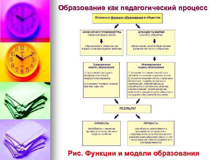 Образование как педагогический процесс Рис. Функции и модели образования 