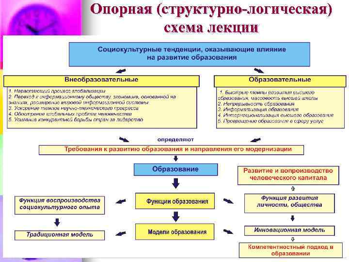 Опорная (структурно-логическая) схема лекции 