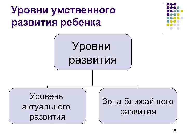 Уровни умственного развития ребенка Уровни развития Уровень актуального развития Зона ближайшего развития 36 