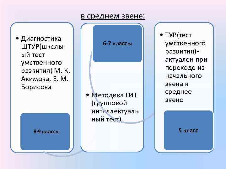 в среднем звене: • Диагностика ШТУР(школьн ый тест умственного развития) М. К. Акимова, Е.