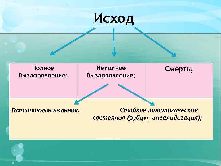 Исход Полное Выздоровление; Остаточные явления; Неполное Выздоровление; Смерть; Стойкие патологические состояния (рубцы, инвалидизация); 