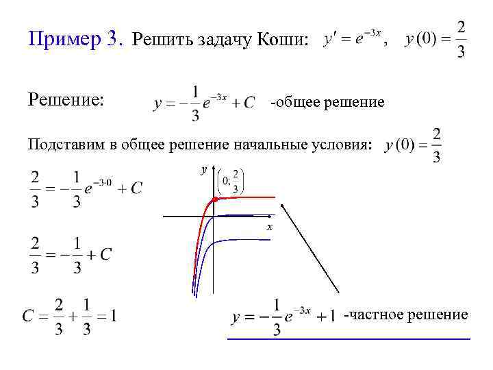 Пример 3. Решить задачу Коши: Решение: -общее решение Подставим в общее решение начальные условия: