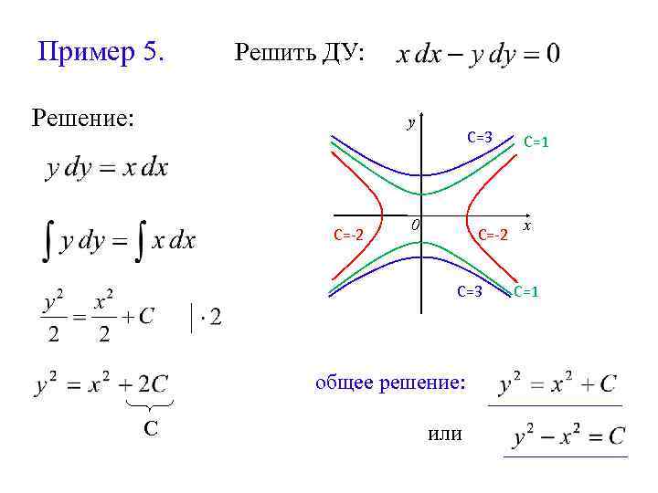 Пример 5. Решить ДУ: Решение: у С=-2 С=3 0 С=-2 С=3 общее решение: С