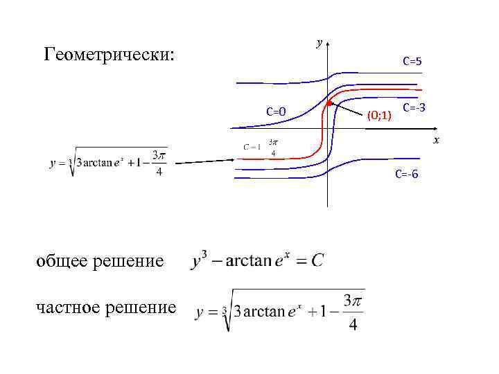 у Геометрически: С=5 С=0 (0; 1) С=-3 х С=-6 общее решение частное решение 