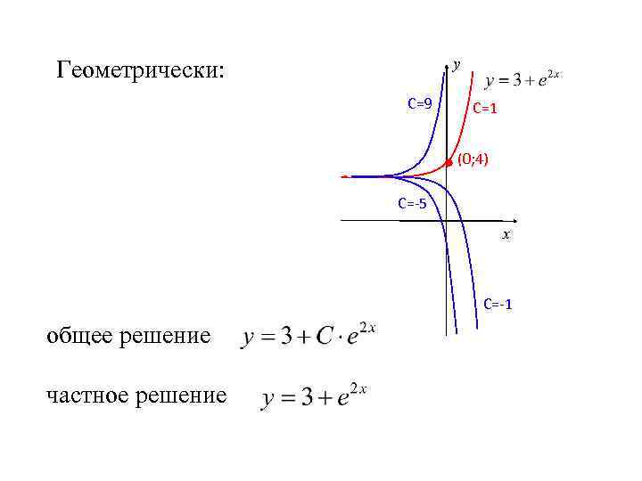 у Геометрически: С=9 С=1 (0; 4) С=-5 х С=-1 общее решение частное решение 