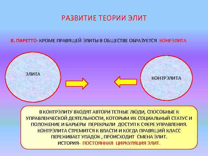 РАЗВИТИЕ ТЕОРИИ ЭЛИТ В. ПАРЕТТО- КРОМЕ ПРАВЯЩЕЙ ЭЛИТЫ В ОБЩЕСТВЕ ОБРАЗУЕТСЯ КОНРЭЛИТА КОНТРЭЛИТА В