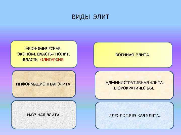 ВИДЫ ЭЛИТ ЭКОНОМИЧЕСКАЯЭКОНОМ. ВЛАСТЬ+ ПОЛИТ. ВЛАСТЬ- ОЛИГАРХИЯ. ВОЕННАЯ ЭЛИТА. ИНФОРМАЦИОННАЯ ЭЛИТА. АДМИНИСТРАТИВНАЯ ЭЛИТА. БЮРОКРАТИЧЕСКАЯ.