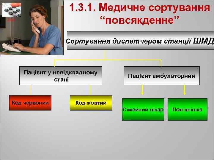 1. 3. 1. Медичне сортування “повсякденне” Сортування диспетчером станції ШМД Пацієнт у невідкладному стані