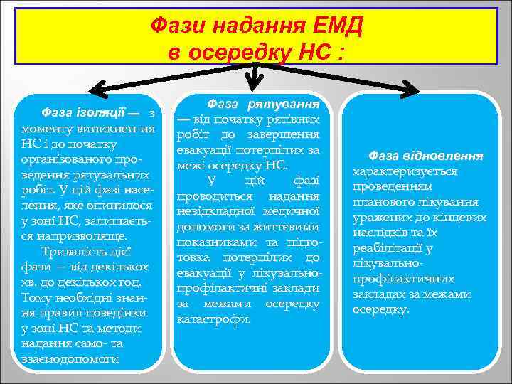 Фази надання ЕМД в осередку НС : Фаза ізоляції — з моменту виникнен-ня НС