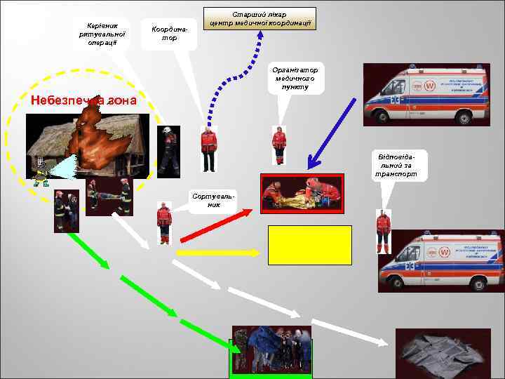 Керівник рятувальної операції Координатор Старший лікар центр медичної координації Організатор медичного пункту Небезпечна зона
