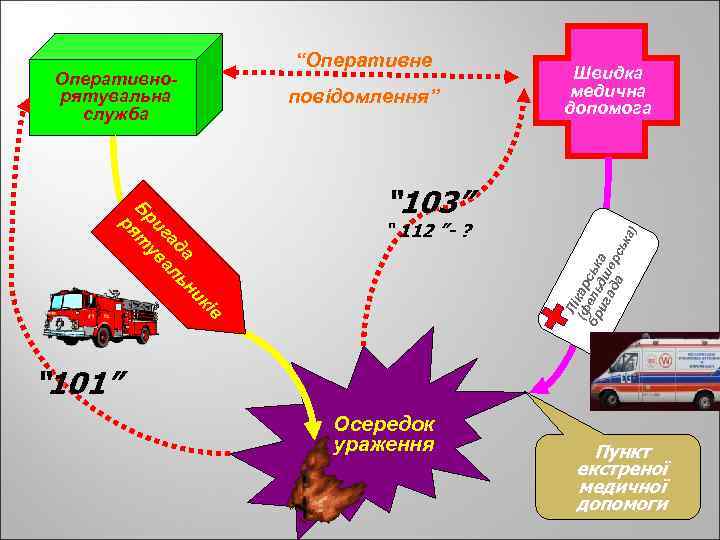 “Оперативне Оперативнорятувальна служба повідомлення” Швидка медична допомога а) “ 112 ”- ? ів Л