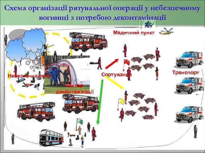 Схема організації рятувальної операції у небезпечному вогнищі з потребою деконтамінації Медичний пункт Сортування Небезпечна