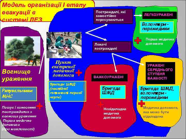 Модель організації І етапу евакуації в системі ЛЕЗ Постраждалі, які самостійно пересуваються Лежачі постраждалі