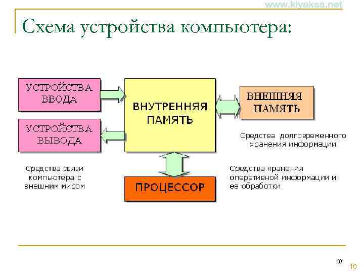 Схема устройства компьютера: 10 10 