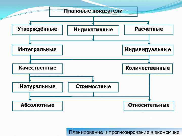 Плановые показатели Утверждённые Индикативные Расчетные Интегральные Индивидуальные Качественные Количественные Натуральные Абсолютные Стоимостные Относительные Планирование
