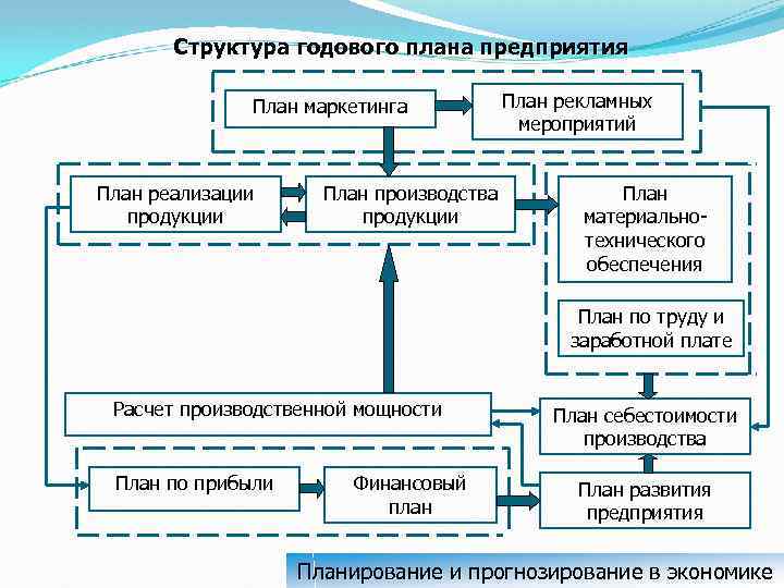 Структура годового плана предприятия План маркетинга План реализации продукции План производства продукции План рекламных