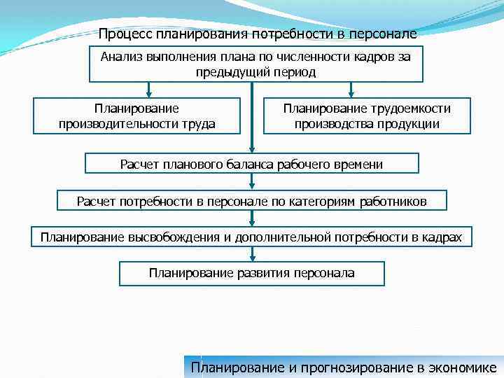 План потребность в рабочей силе и подготовке квалифицированных кадров включает