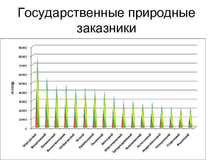 Государственные природные заказники 