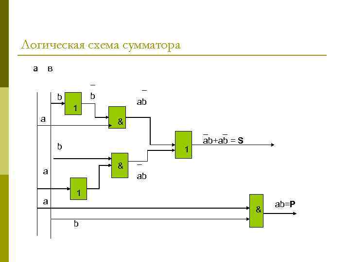 Логическая схема сумматора a в _ _ b b ab 1 a & b