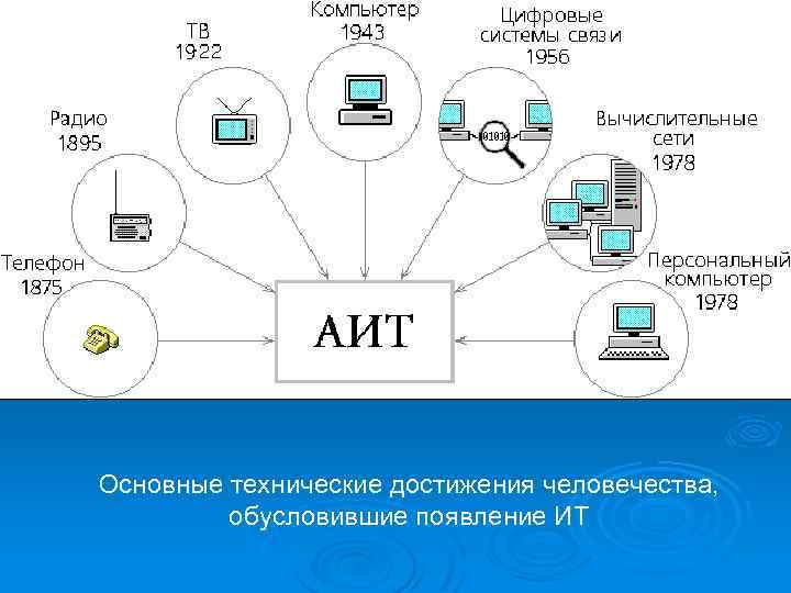 Основные технические достижения человечества, обусловившие появление ИТ 