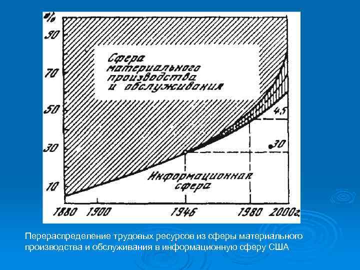 Перераспределение трудовых ресурсов из сферы материального производства и обслуживания в информационную сферу США 