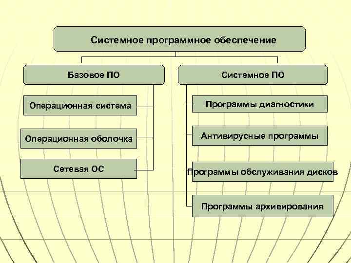 Системное программное обеспечение Базовое ПО Системное ПО Операционная система Программы диагностики Операционная оболочка Антивирусные