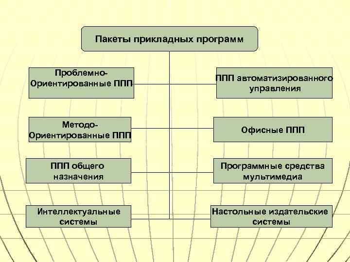 Пакеты прикладных программ Проблемно. Ориентированные ППП автоматизированного управления Методо. Ориентированные ППП Офисные ППП общего